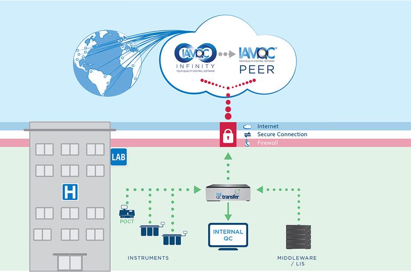 IAMQC connectivity